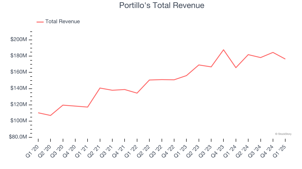 Portillo's Total Revenue