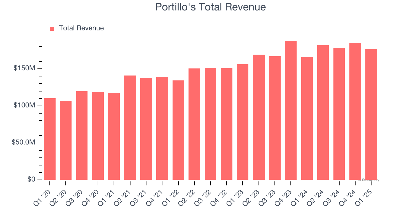 Portillo's Total Revenue