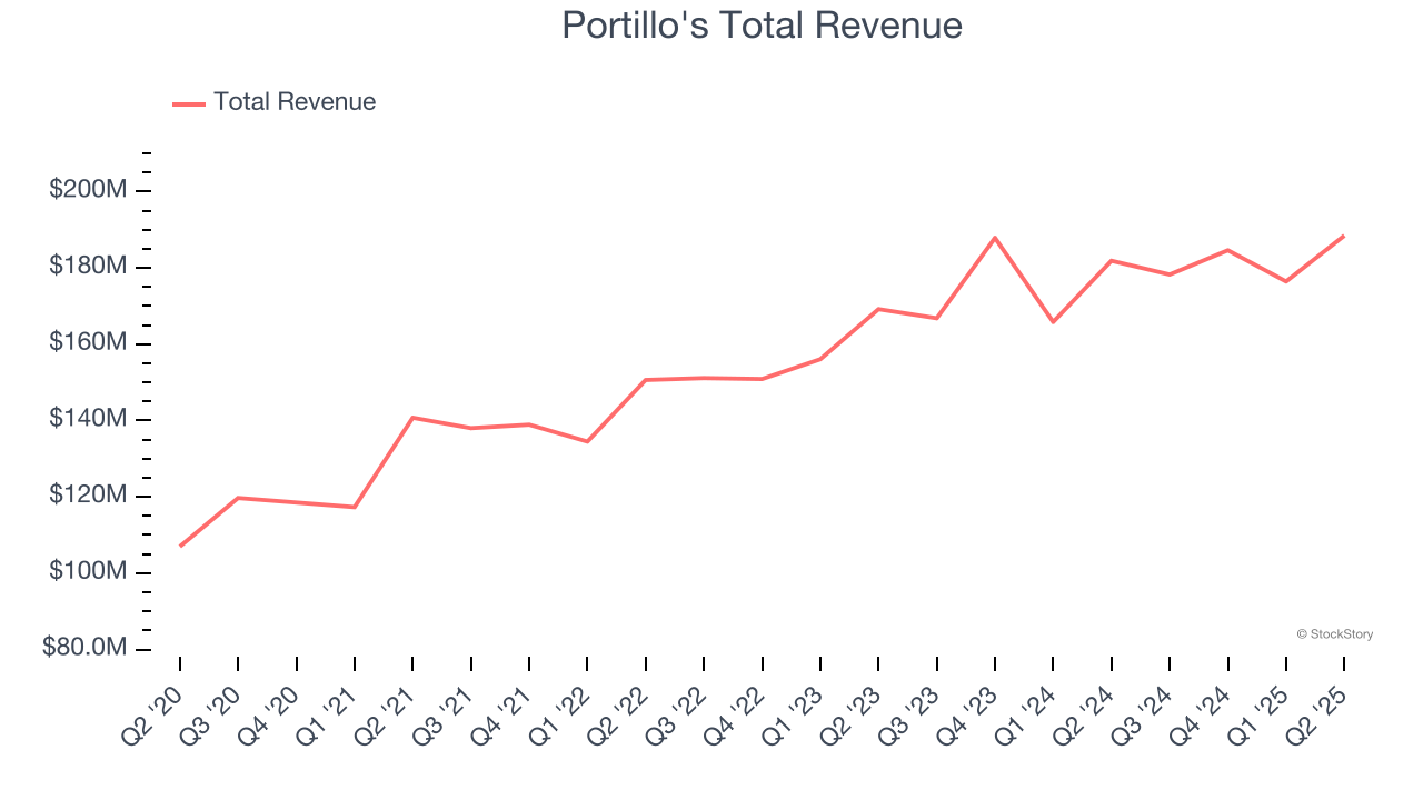 Portillo's Total Revenue