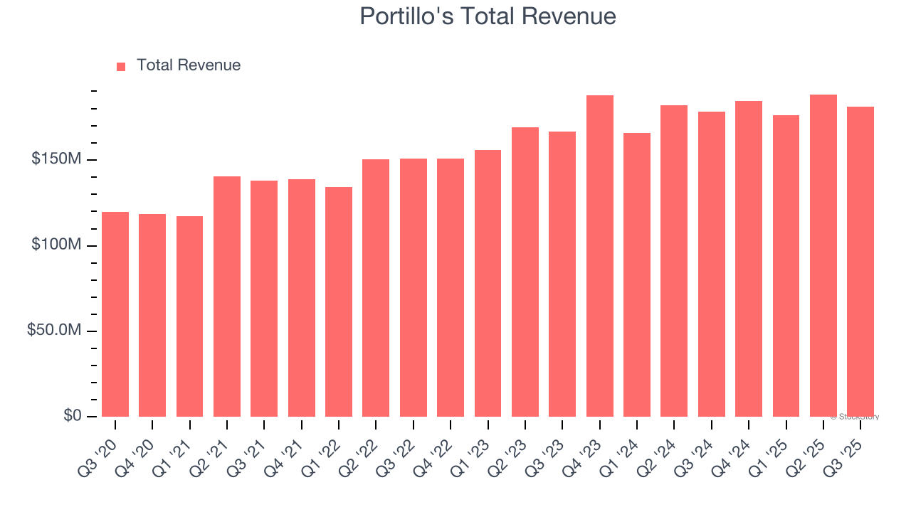 Portillo's Total Revenue