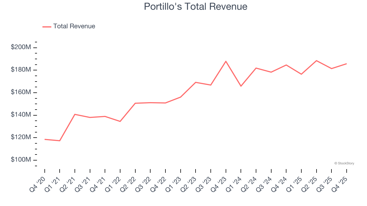 Portillo's Total Revenue