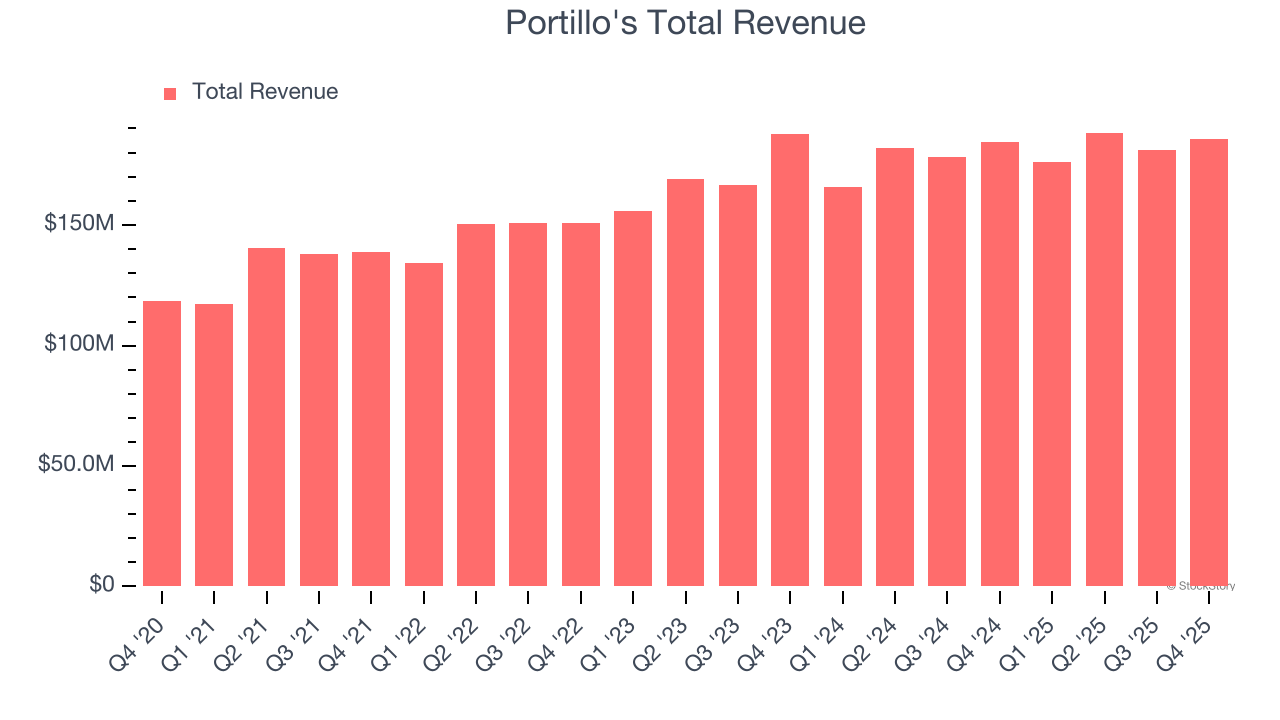 Portillo's Total Revenue