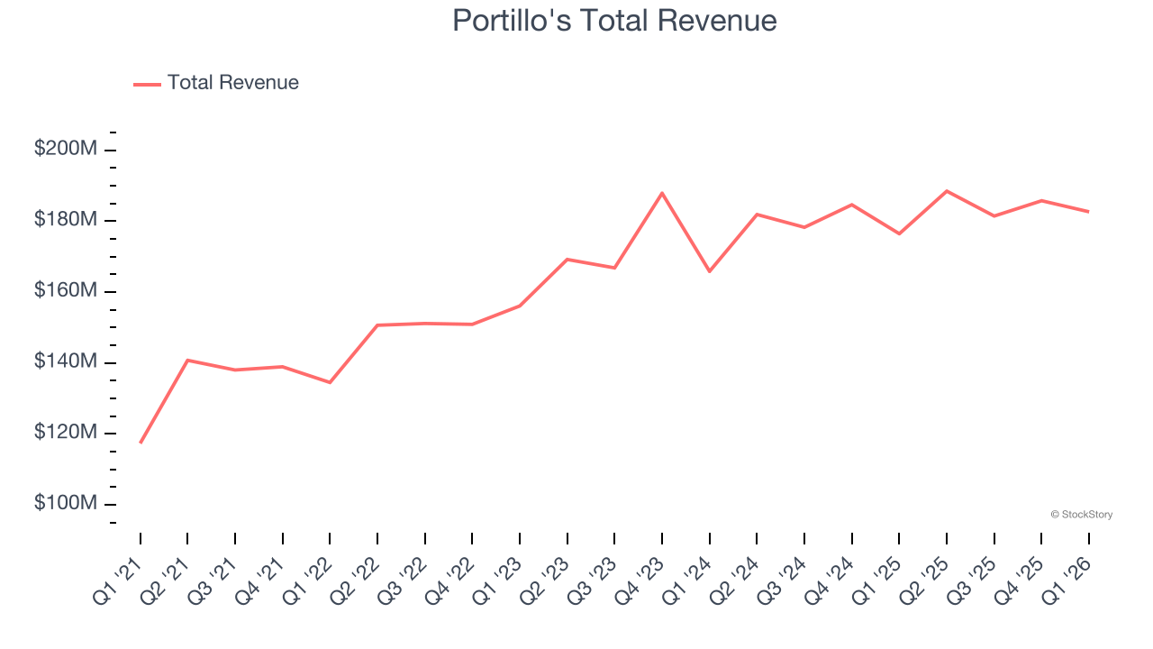 Portillo's Total Revenue
