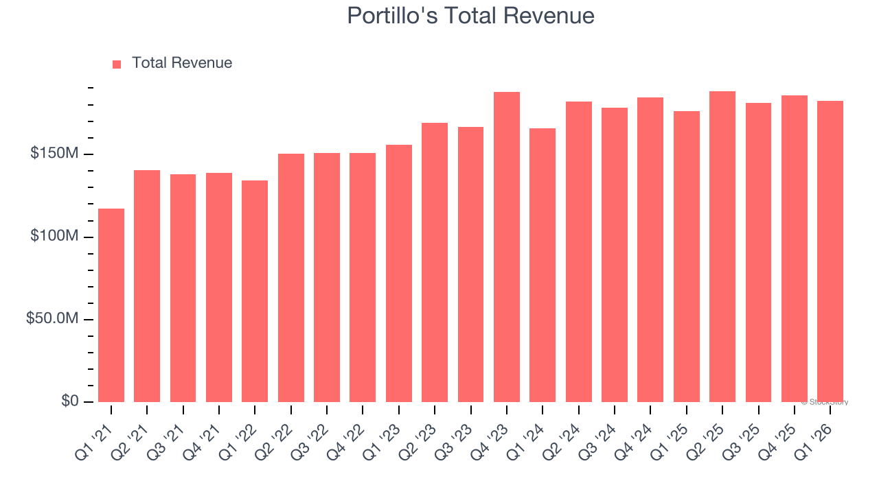 Portillo's Total Revenue