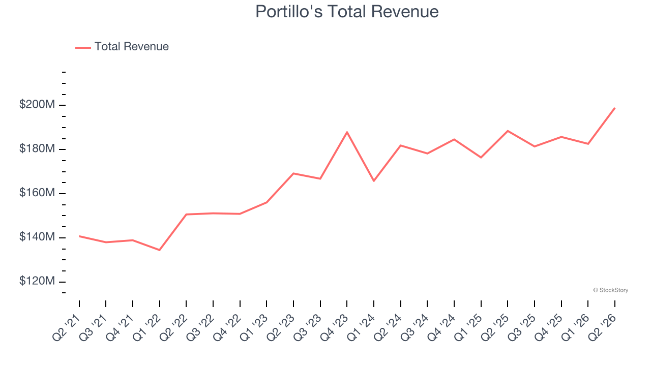 Portillo's Total Revenue