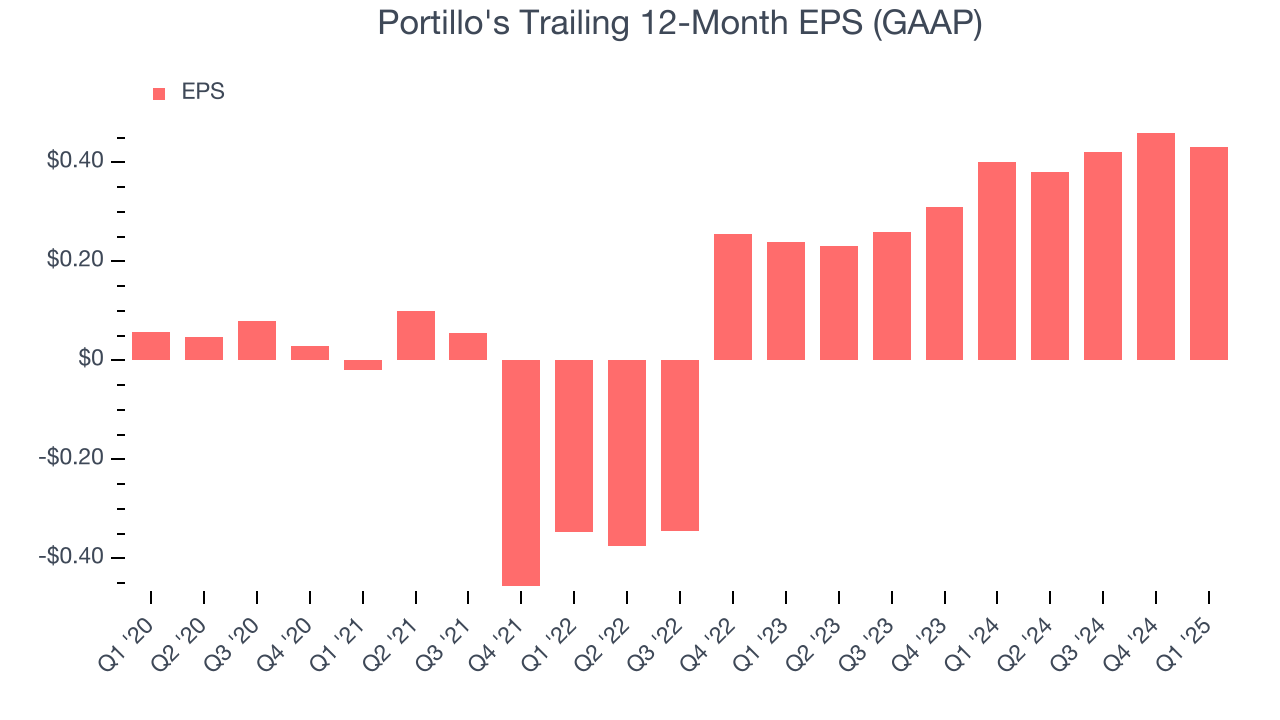 Portillo's Trailing 12-Month EPS (GAAP)