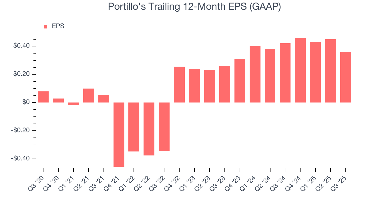 Portillo's Trailing 12-Month EPS (GAAP)