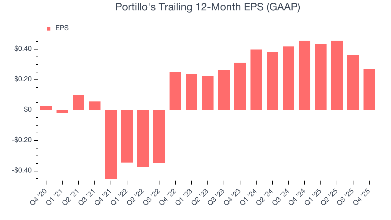 Portillo's Trailing 12-Month EPS (GAAP)
