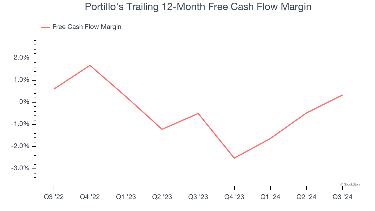 Portillo's Trailing 12-Month Free Cash Flow Margin