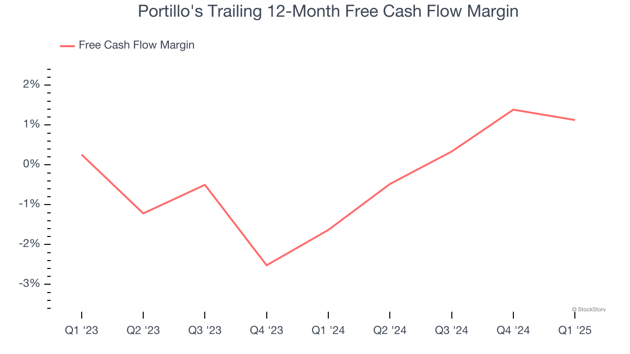 Portillo's Trailing 12-Month Free Cash Flow Margin