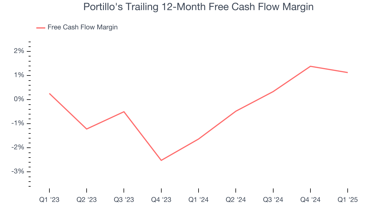 Portillo's Trailing 12-Month Free Cash Flow Margin