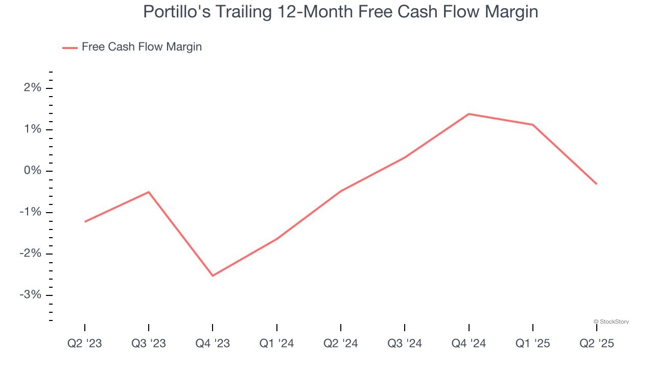 Portillo's Trailing 12-Month Free Cash Flow Margin