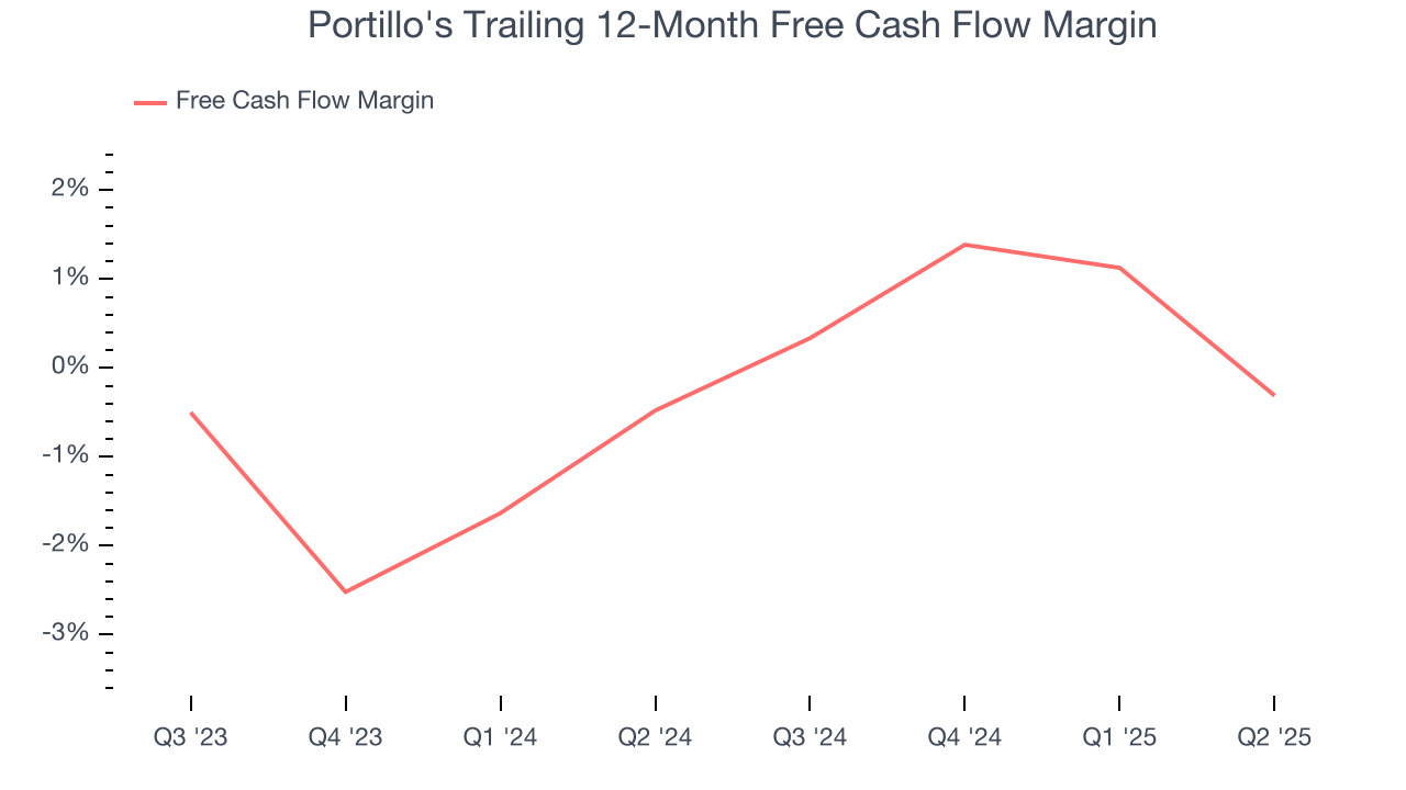 Portillo's Trailing 12-Month Free Cash Flow Margin