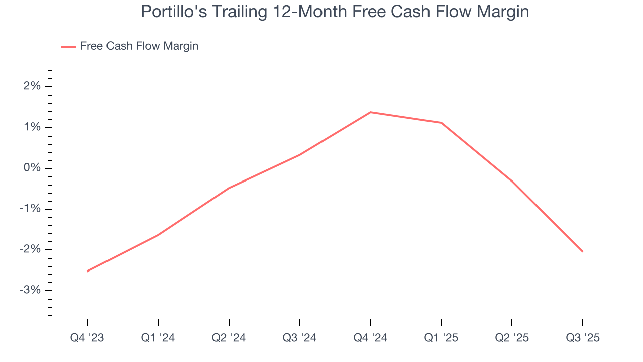 Portillo's Trailing 12-Month Free Cash Flow Margin