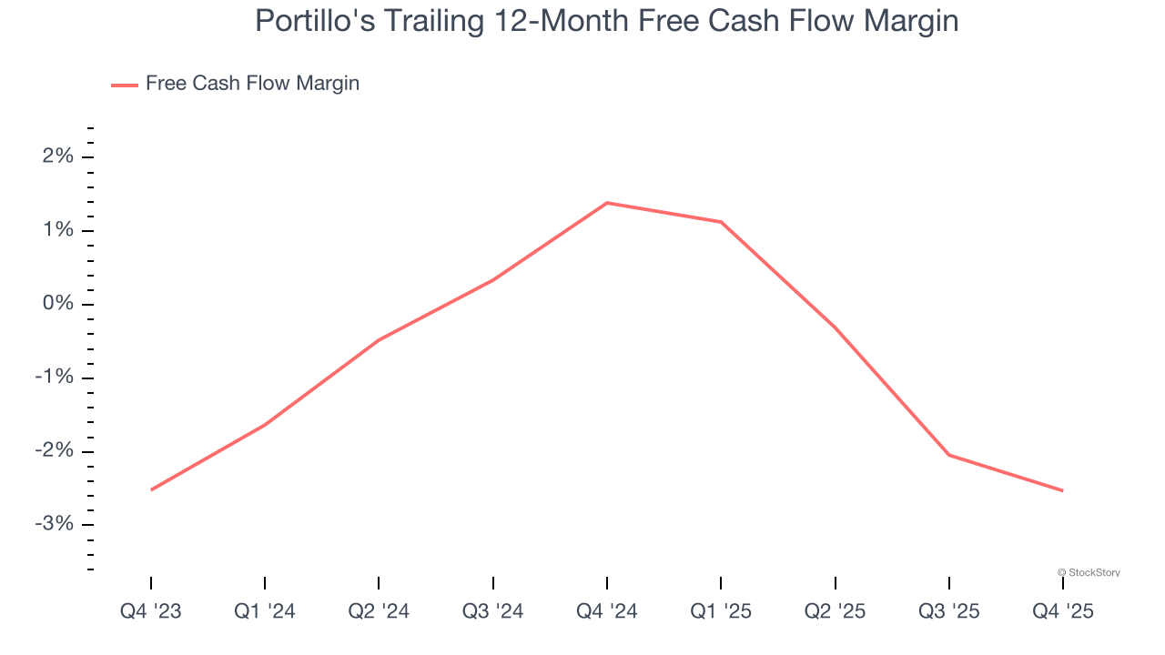 Portillo's Trailing 12-Month Free Cash Flow Margin