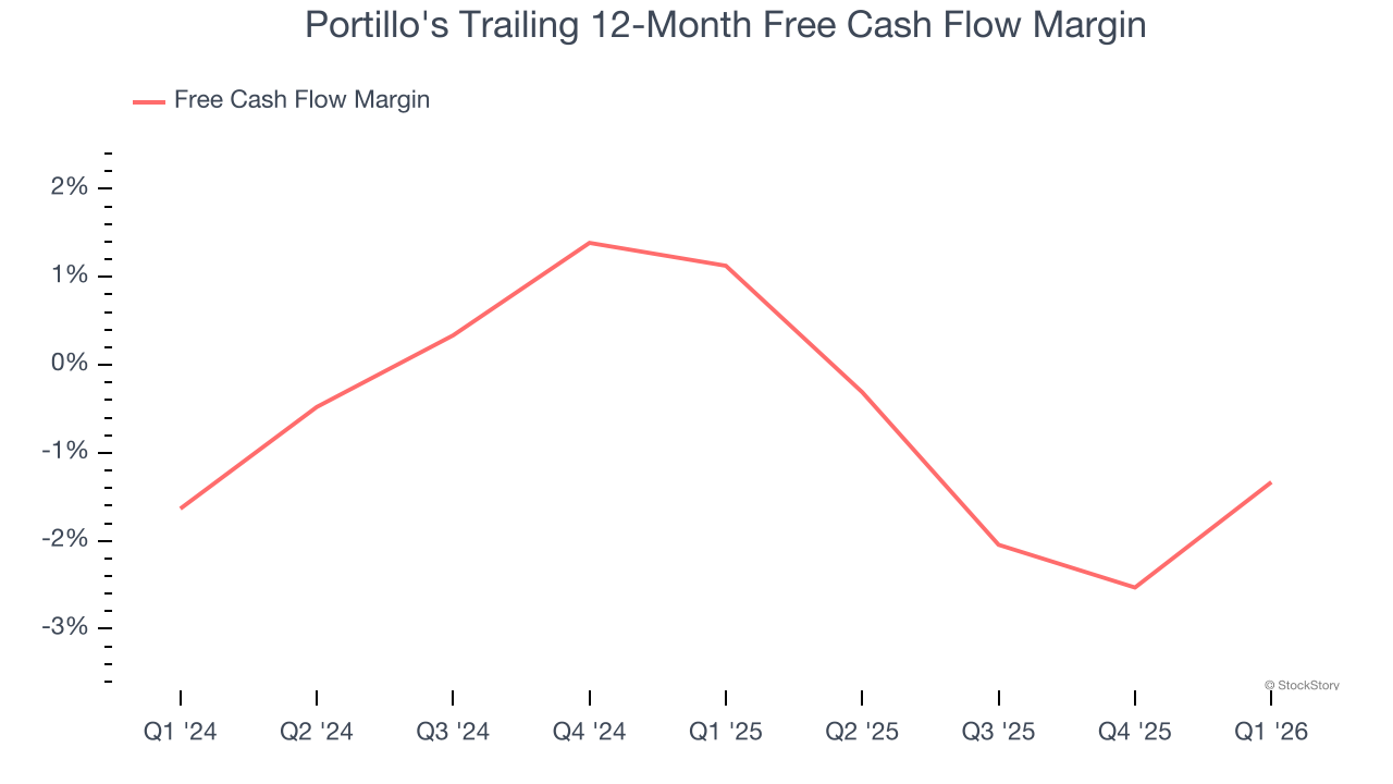 Portillo's Trailing 12-Month Free Cash Flow Margin