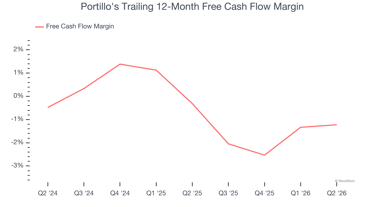 Portillo's Trailing 12-Month Free Cash Flow Margin