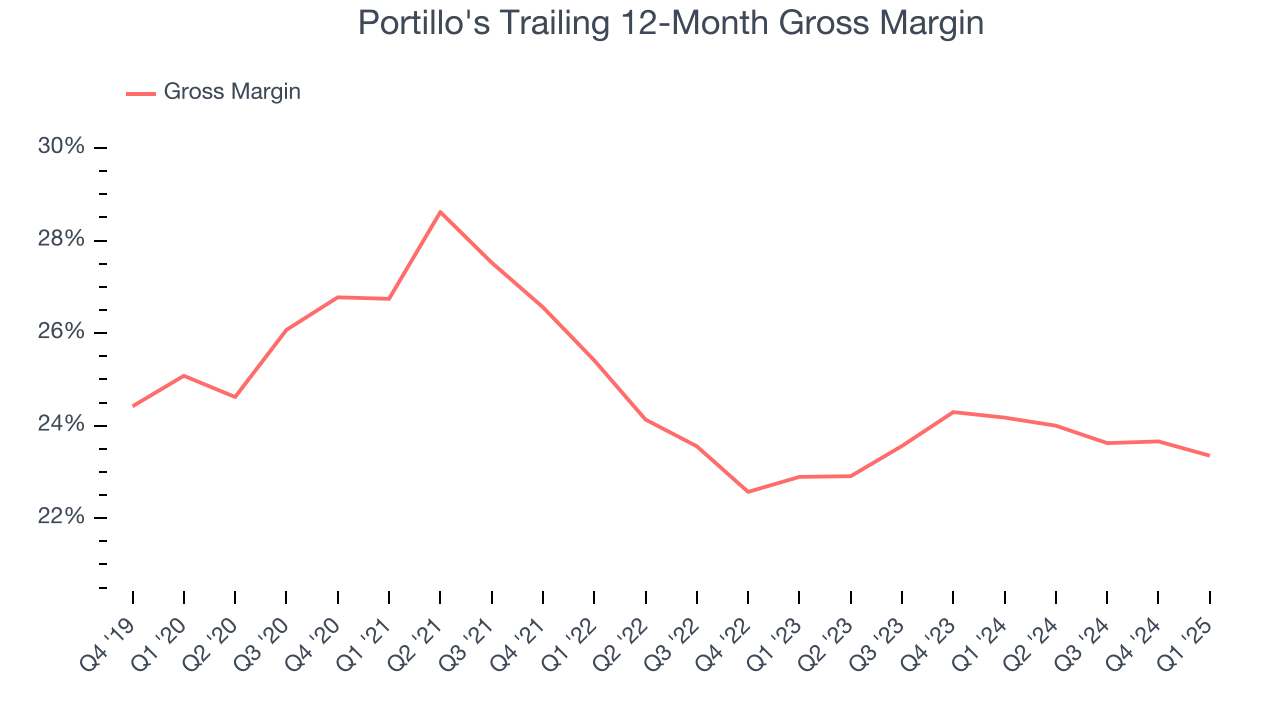 Portillo's Trailing 12-Month Gross Margin