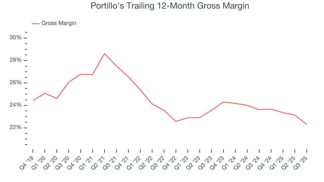 Portillo's Trailing 12-Month Gross Margin