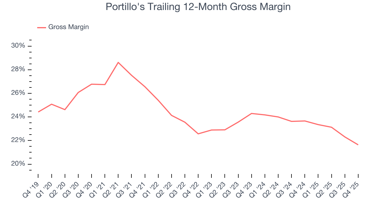 Portillo's Trailing 12-Month Gross Margin