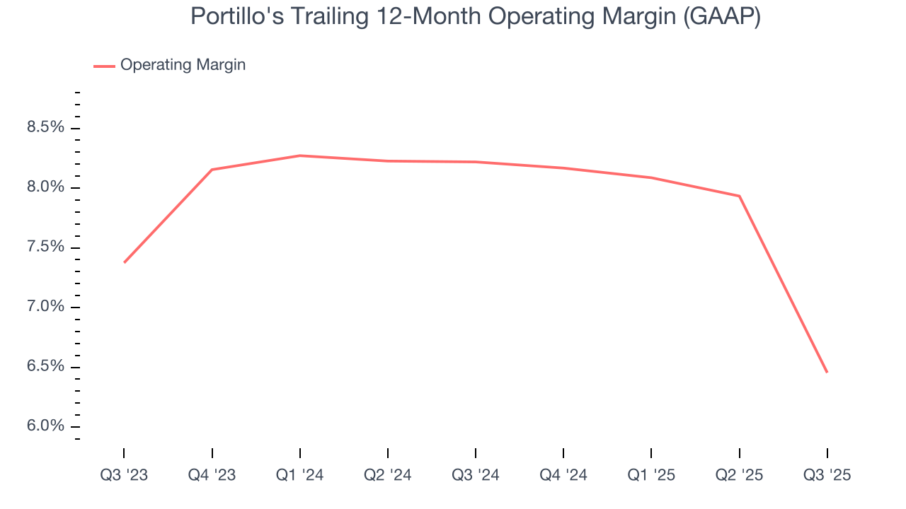Portillo's Trailing 12-Month Operating Margin (GAAP)