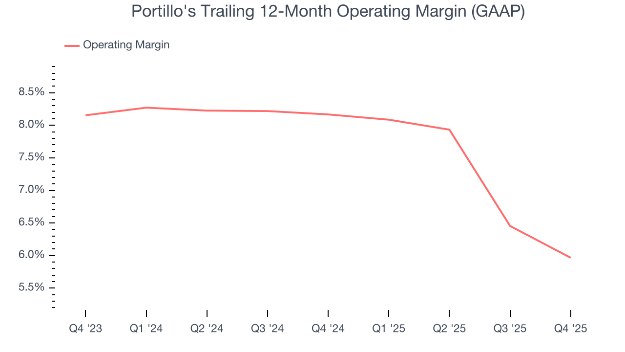 Portillo's Trailing 12-Month Operating Margin (GAAP)