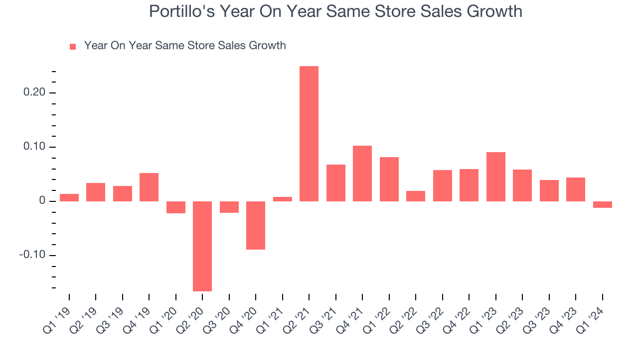 Portillo's Year On Year Same Store Sales Growth