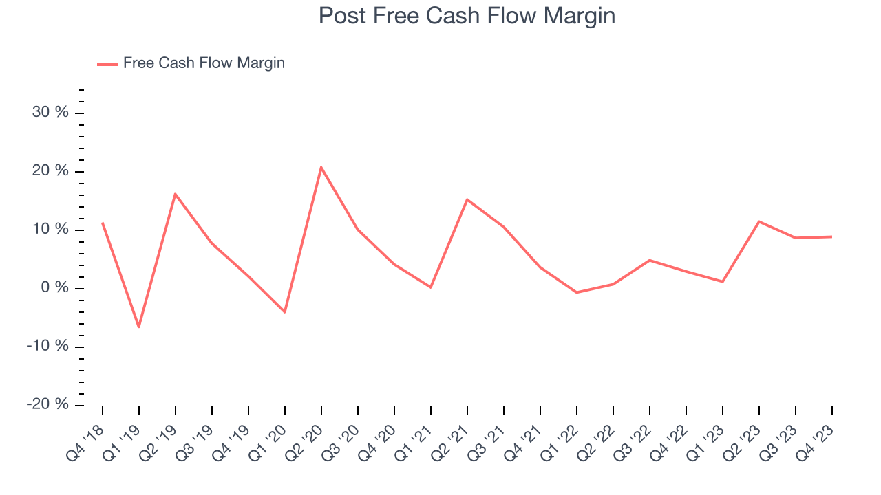 Post Free Cash Flow Margin