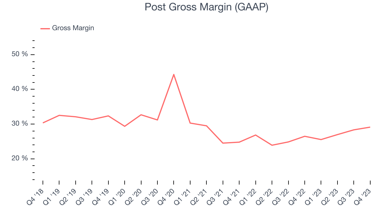 Post Gross Margin (GAAP)