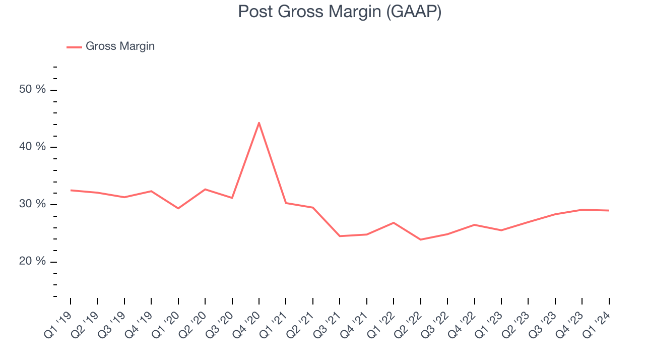 Post Gross Margin (GAAP)