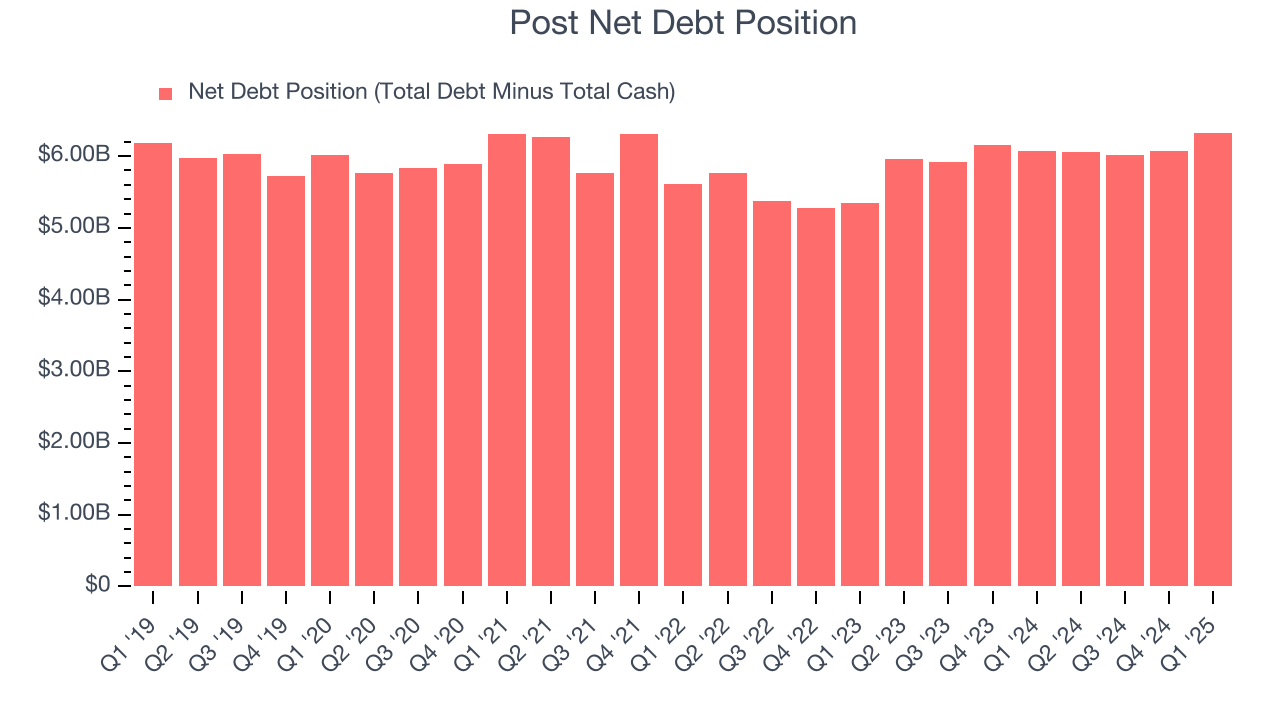 Post Net Debt Position