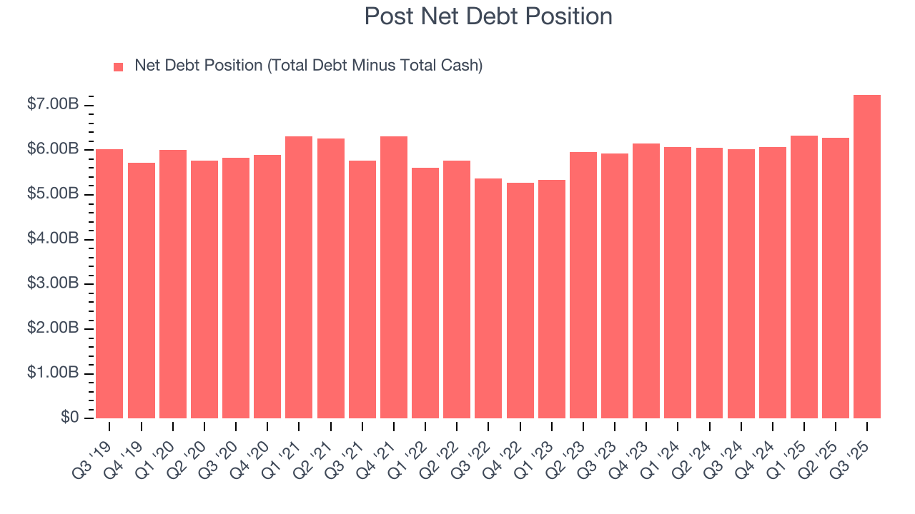Post Net Debt Position