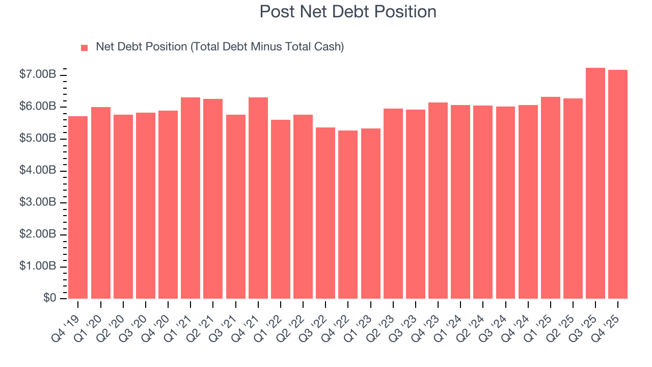 Post Net Debt Position