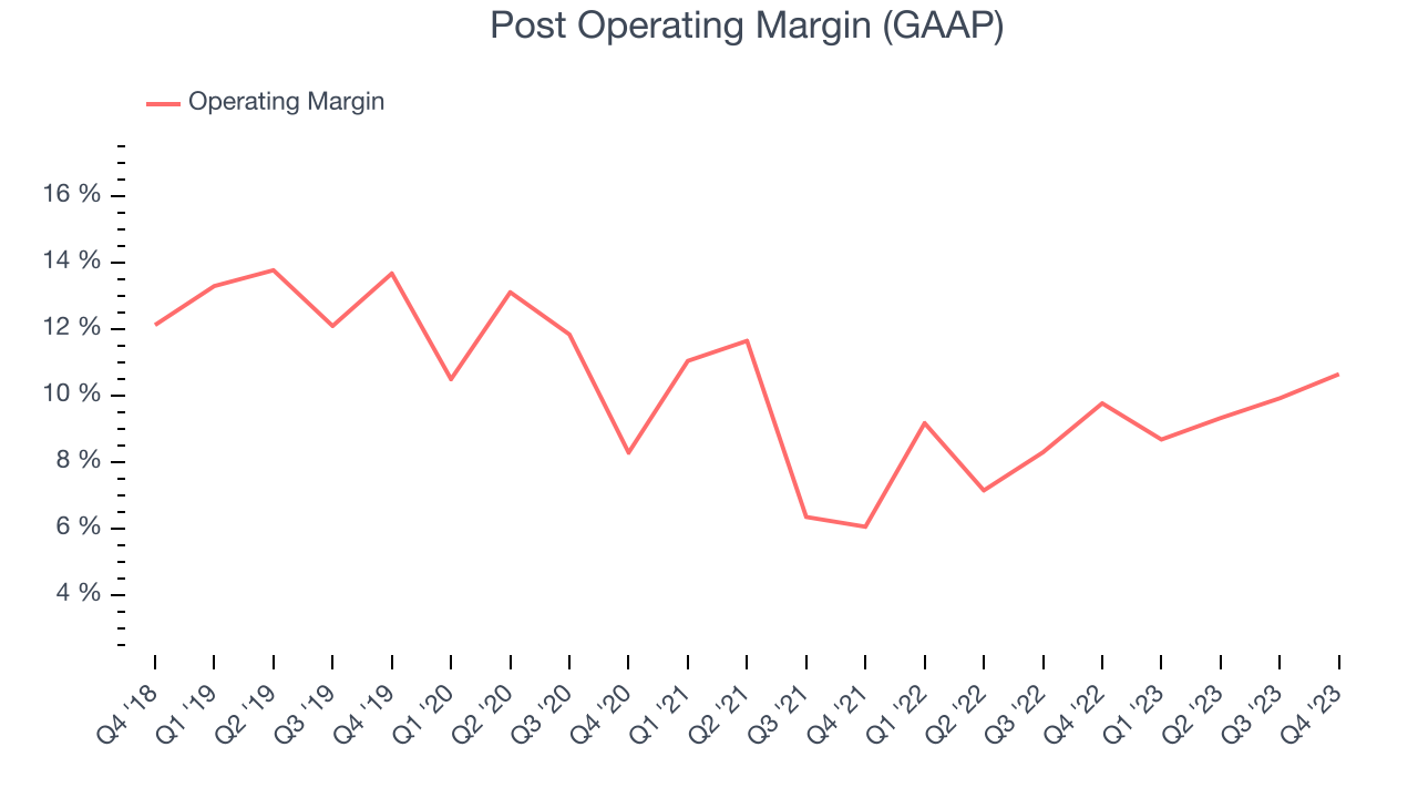 Post Operating Margin (GAAP)