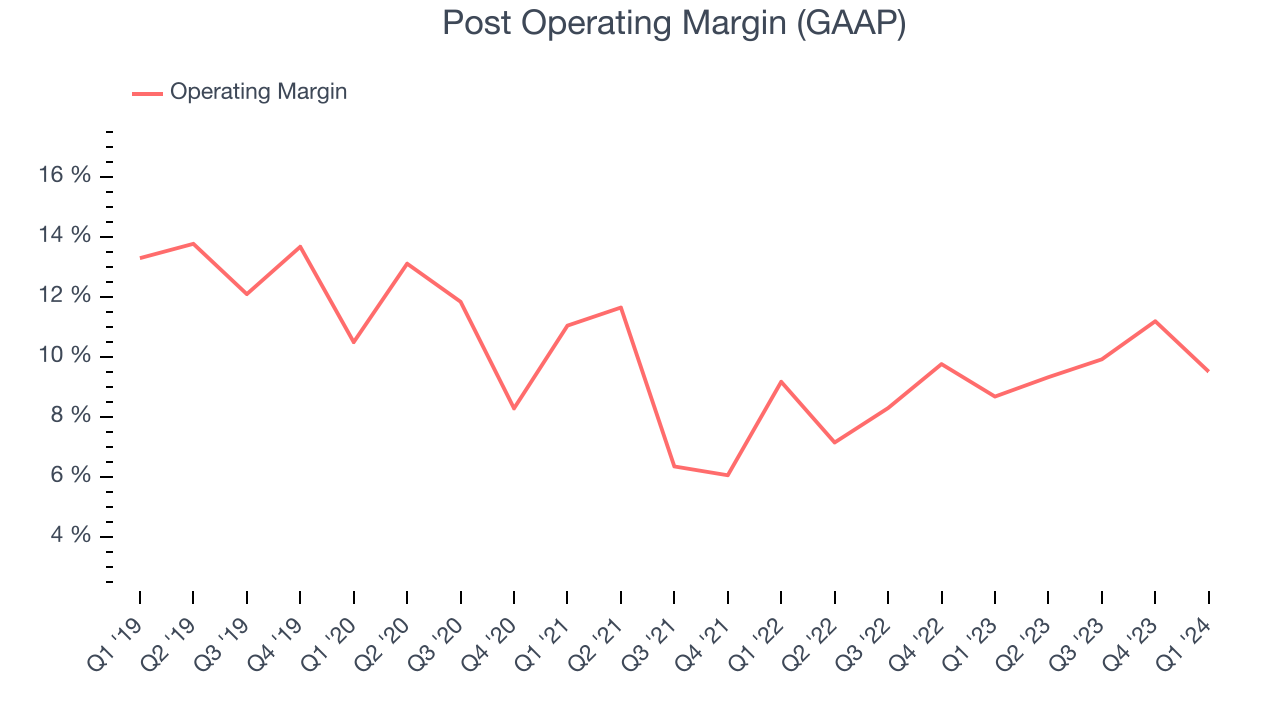 Post Operating Margin (GAAP)