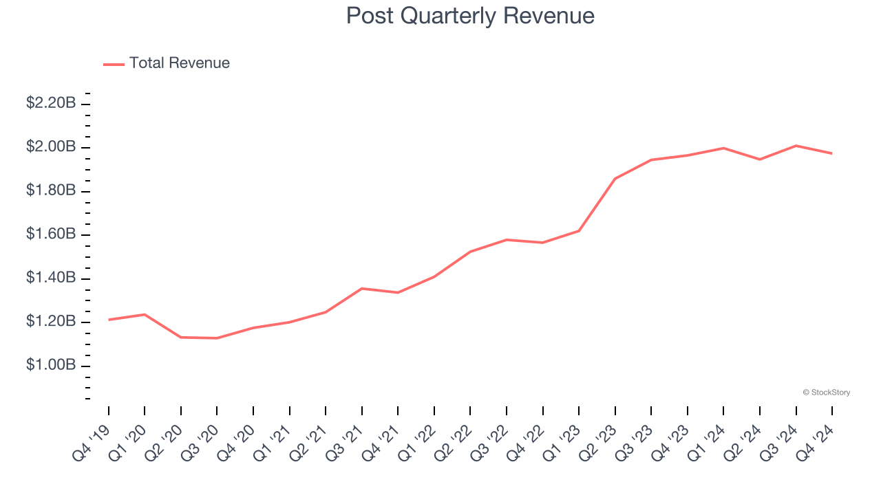 Post Quarterly Revenue