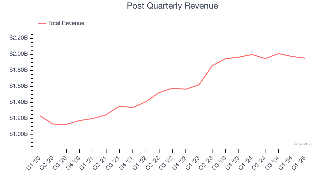 Post Quarterly Revenue