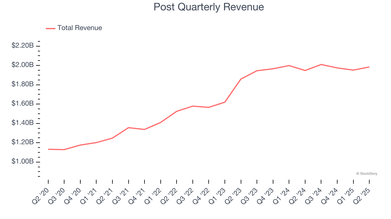 Post Quarterly Revenue
