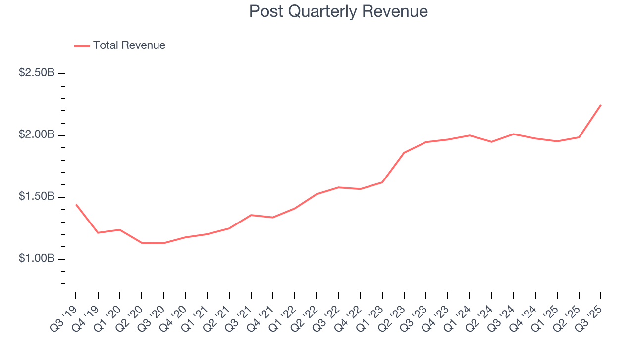 Post Quarterly Revenue