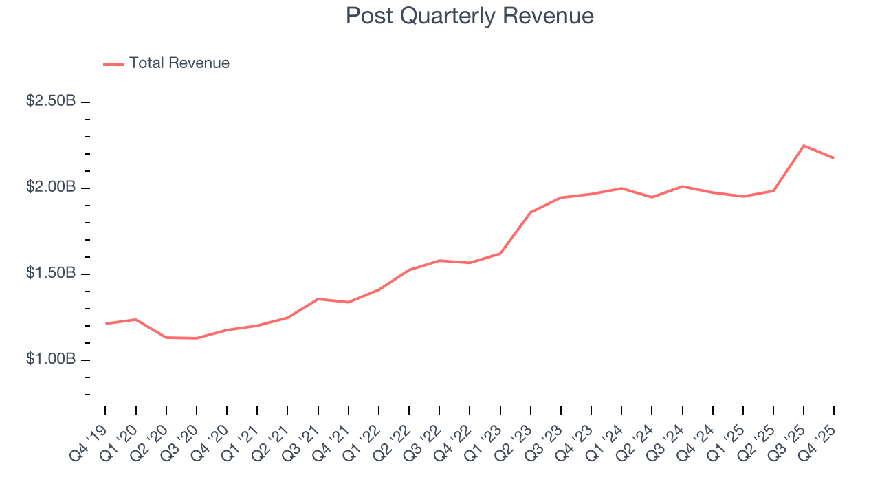Post Quarterly Revenue