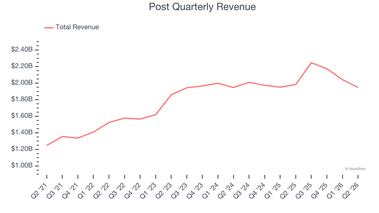 Post Quarterly Revenue