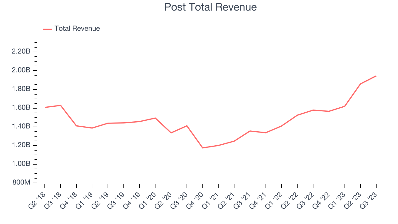 Post Total Revenue