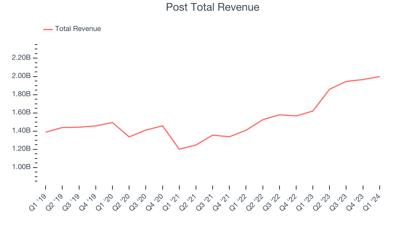 Post Total Revenue