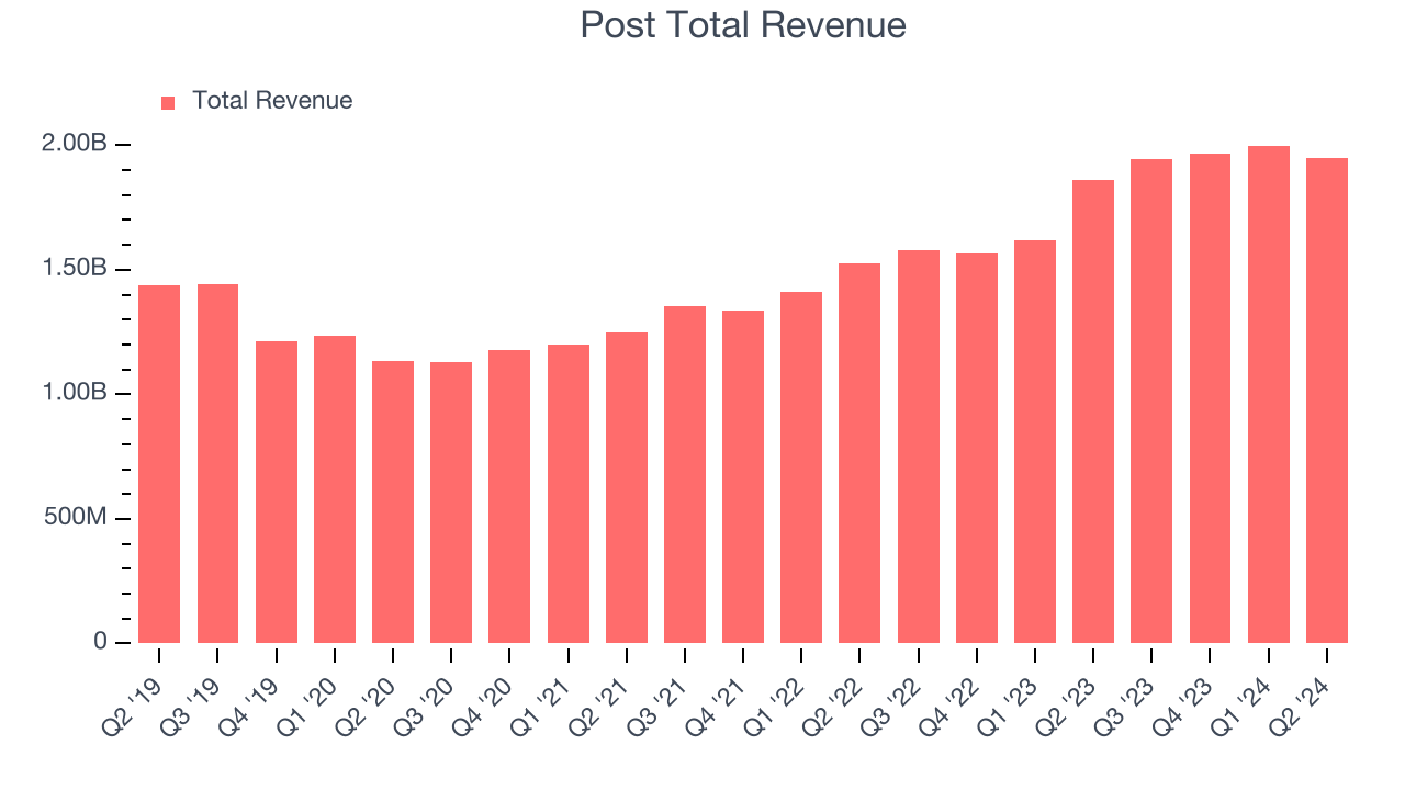 Post Total Revenue