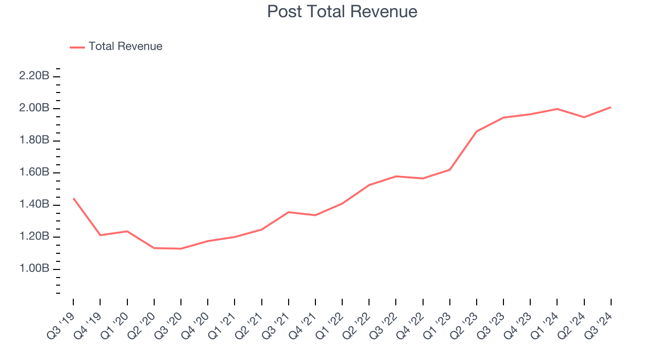 Post Total Revenue