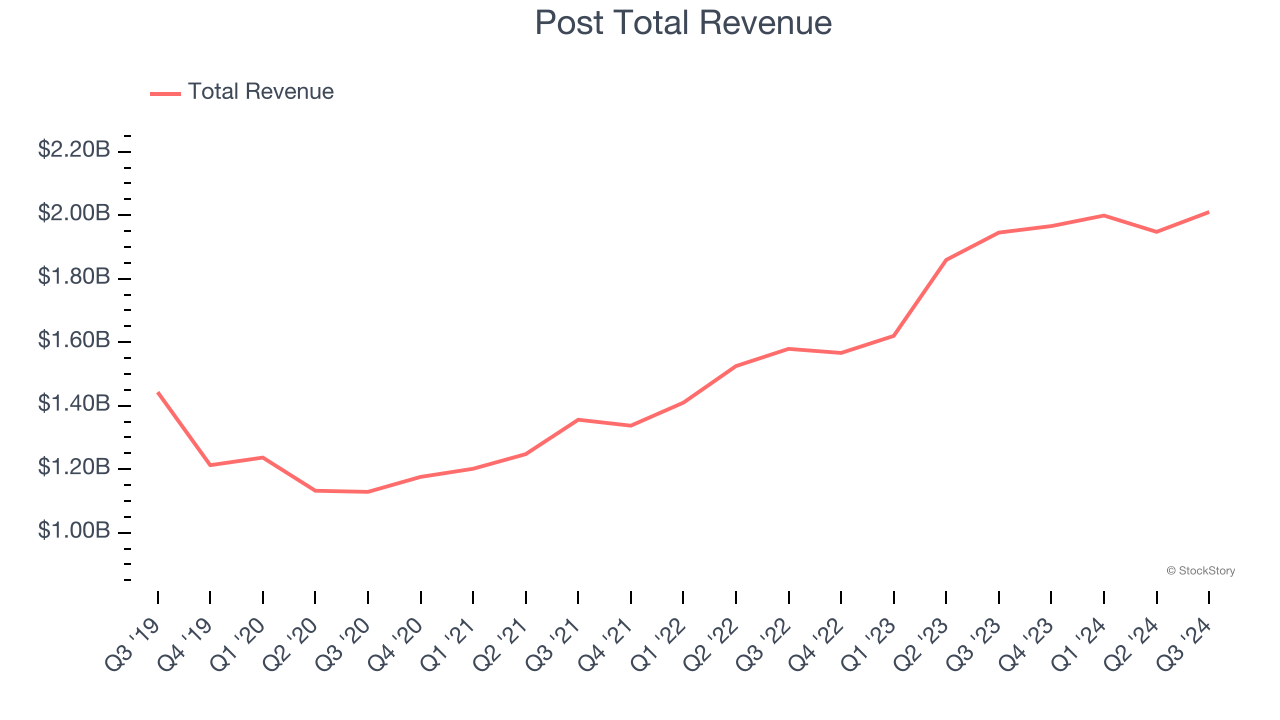 Post Total Revenue