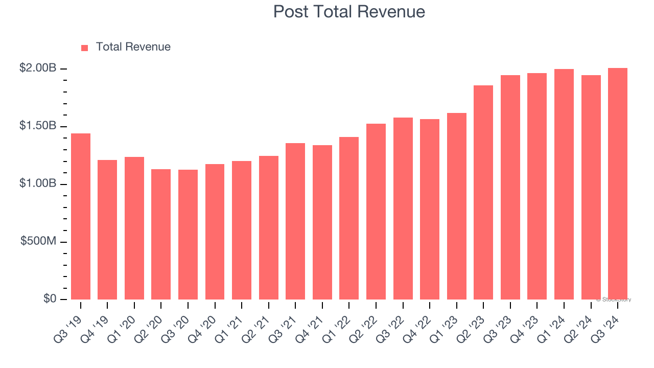 Post Total Revenue