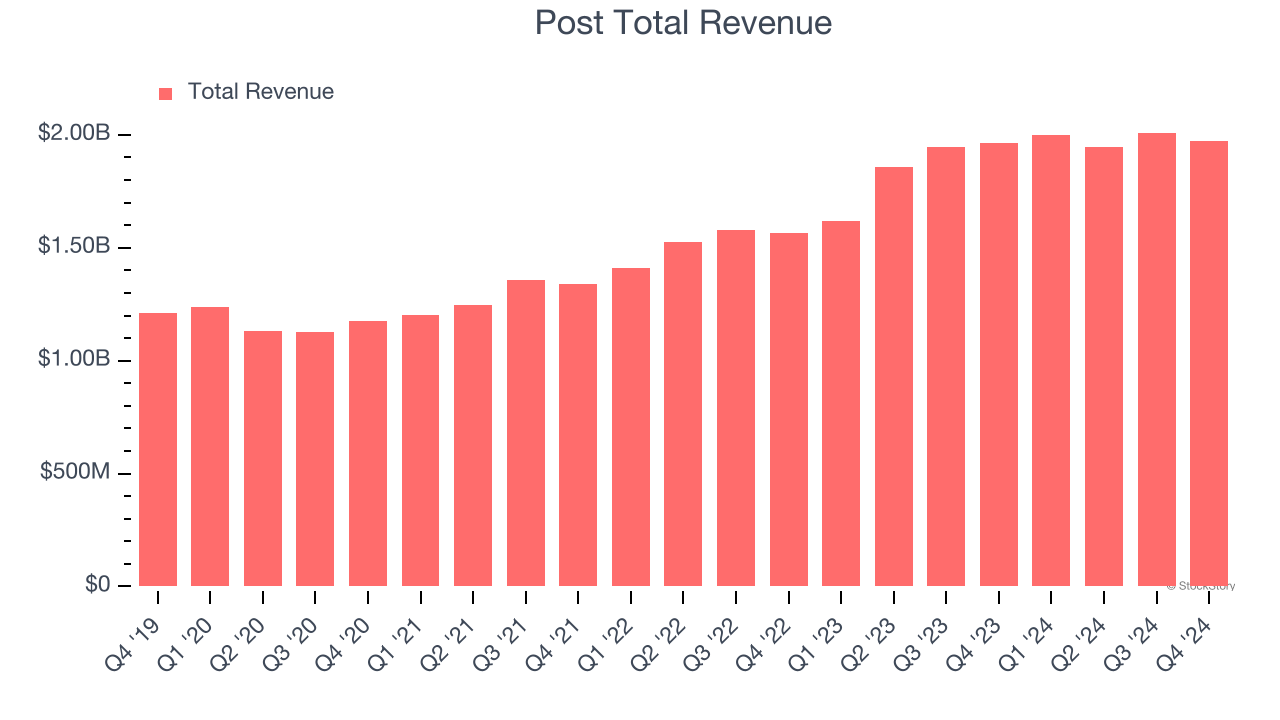 Post Total Revenue