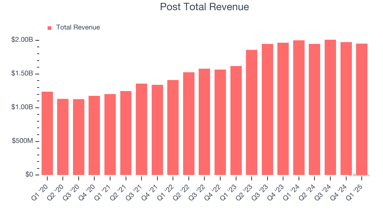 Post Total Revenue