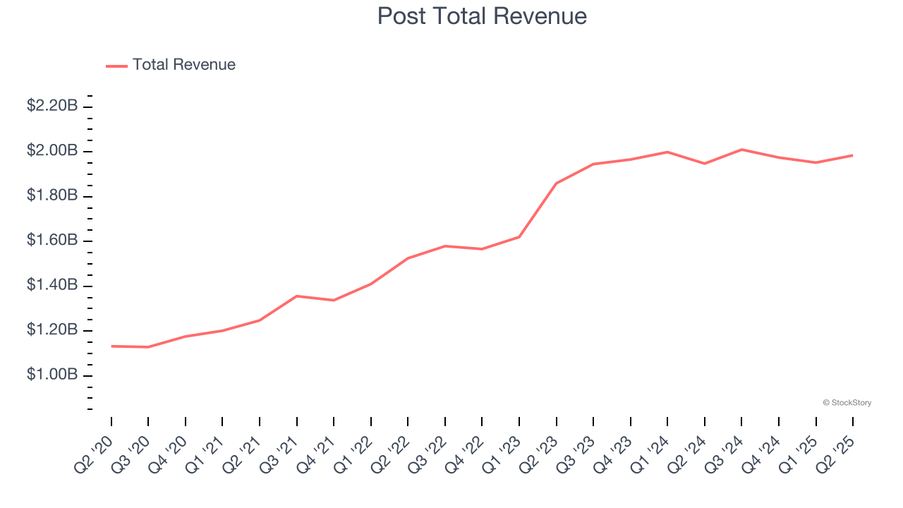 Post Total Revenue
